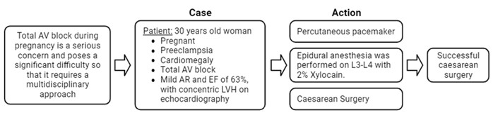 Epidural Anesthesia in Pregnant Women with a Total AV Block and Preeclampsia: A Case Report 