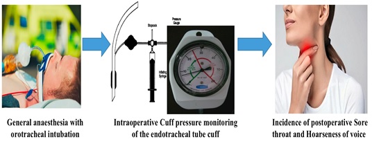Evaluation of Cuff Pressure Monitoring in Attenuating Post-Operative Laryngo-Tracheal Complications in Adults Due to Oro-Tracheal Intubation: A Prospective Randomized Controlled trial 