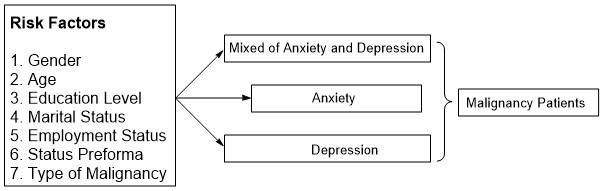 Risk Factors Affecting Anxiety and Depression in Malignancy Patients in Makassar 