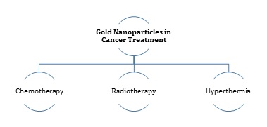 Biomedical Scope of Gold Nanoparticles in Medical Sciences; an Advancement in Cancer Therapy 
