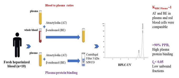 Plasma Protein Binding and Blood-to-Plasma Ratios of Atractylodin and -Eudesmol, the Bioactive Compounds from Atractylodes lancea (Thunb.) D.C. 