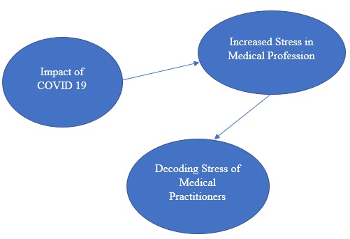 Decoding Stress of Doctors and Nursing Staff during Covid-19 in Leading Social Entrepreneur Sponsored Hospitals in Odisha 