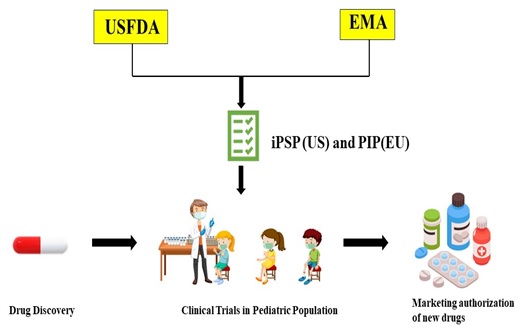 An Overview and Comparison of Regulatory Pathways and Guidelines for Pediatric Study Plans in the US and EU 