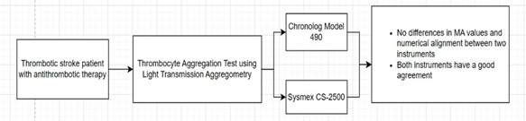 Comparison of the Diagnostic Performance of Platelet Aggregation Test using Light Transmission Aggregation (LTA) Method 