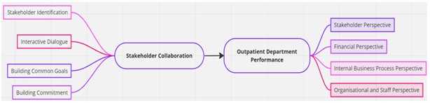 Correlation Between Hospital Stakeholder Collaboration and Outpatient Department Performance: A Case Study of One Indonesian Hospital 