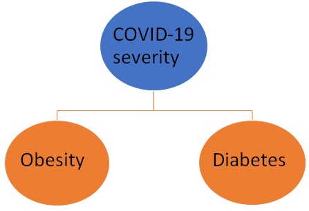 The Impact of Obesity and Diabetes on COVID-19 Severity 