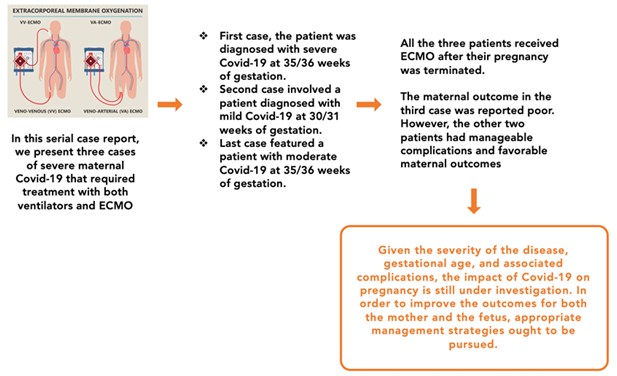 Improvement of Severe Maternal Covid-19 Outcome with the Use of EMCO (Extracorporeal Membrane Oxygenation) at Dr. Soetomo General Hospital Surabaya: Serial Case Study 