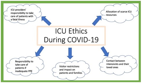 Medical and Ethical Challenges in Caring for Covid 19 Patients 
